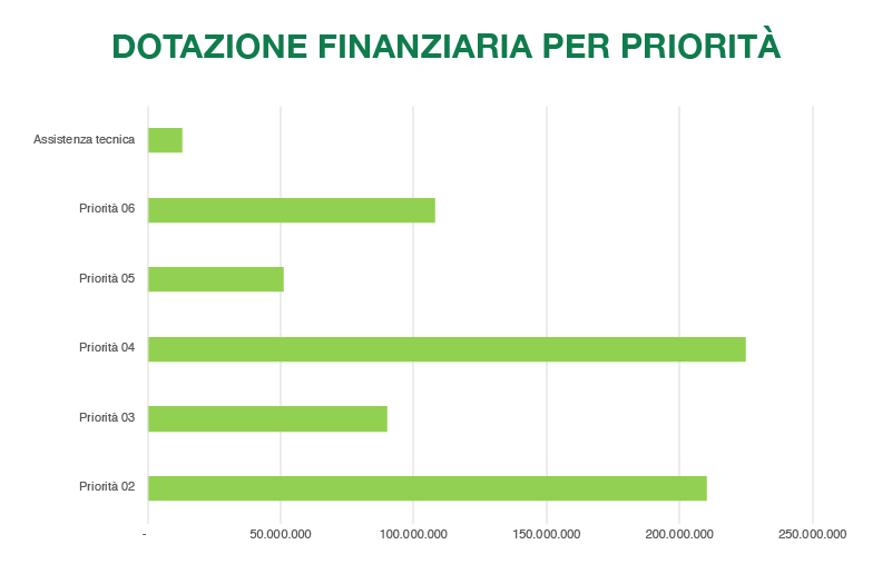 Dotazione finanziaria PSR Marche 2014-2020, per priorità